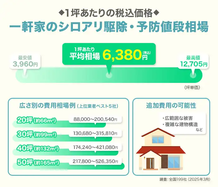 一軒家のシロアリ駆除・予防の値段相場とランキング5社の広さ別費用